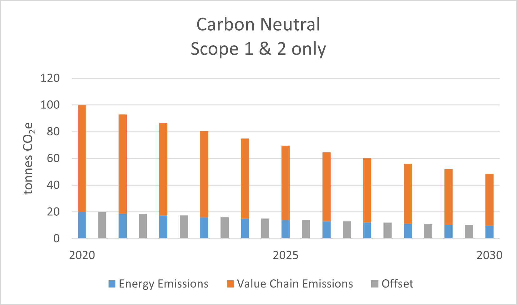 Chart showing offsetting of emissions from energy use only to claim carbon neutrality whilst ignoring the much larger emissions in the value chain