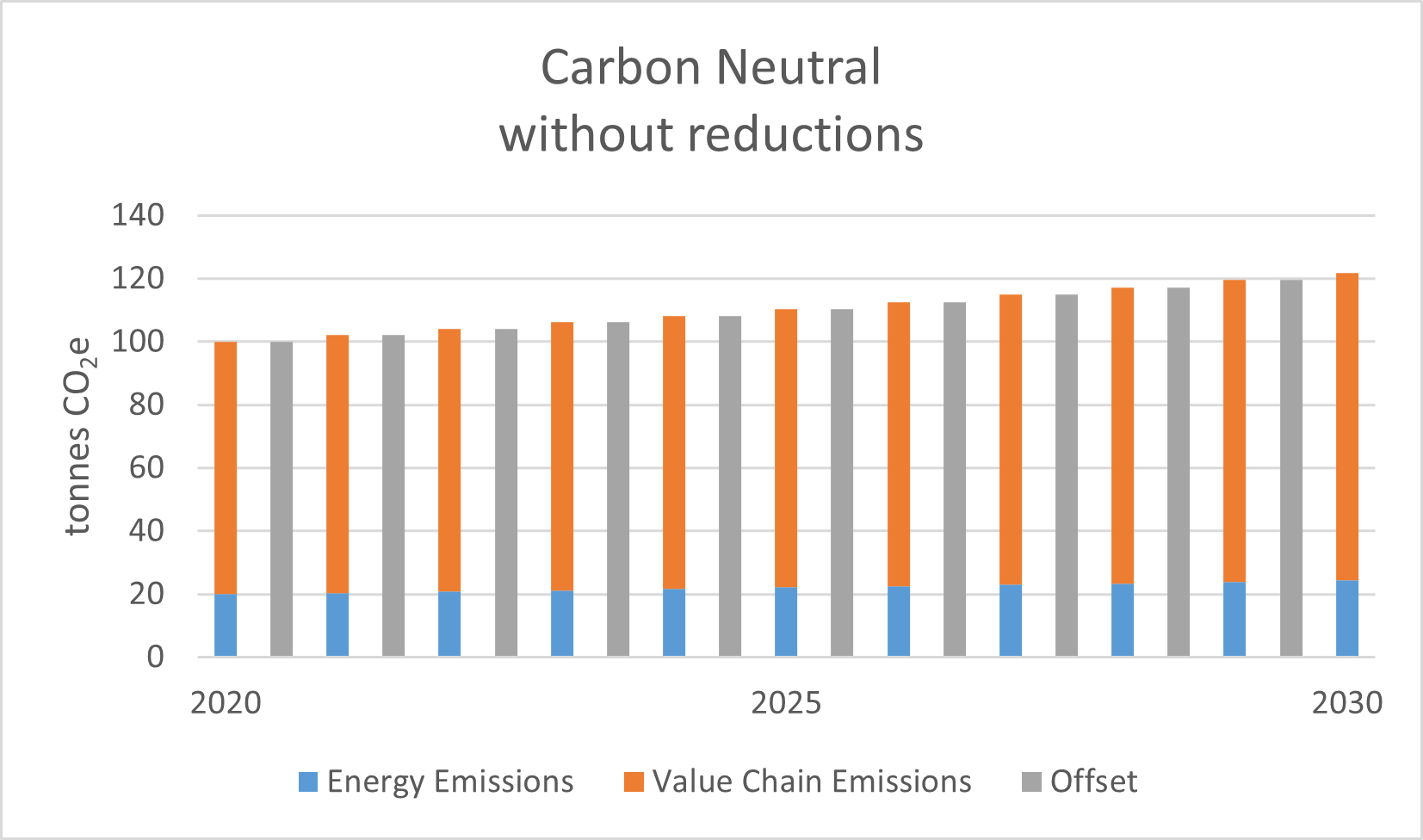 Chart showing offsetting of emissions to claim carbon neutrality whilst actual emissions increase