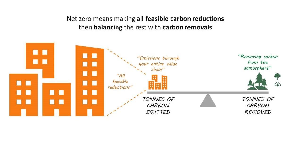 Net Zero for business means  making all feasible reductions before balancing